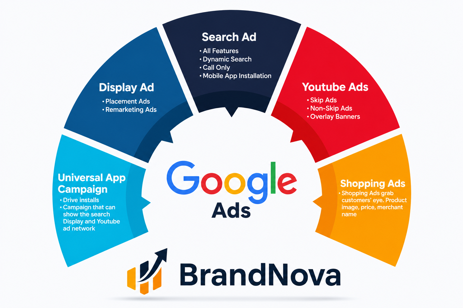 Google Ads Services